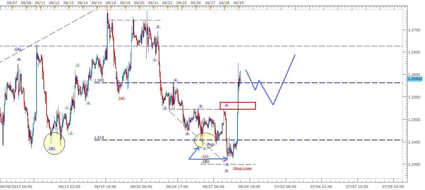 الرسم البياني لزوج اليورو مقابل الدولار الرسم البياني لزوج اليورو مقابل الدولار